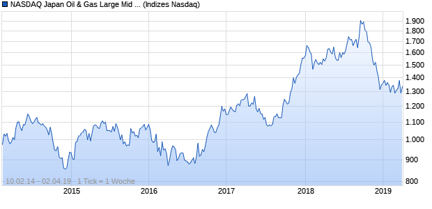 NASDAQ Japan Oil & Gas Large Mid Cap CAD TR Ind. Chart