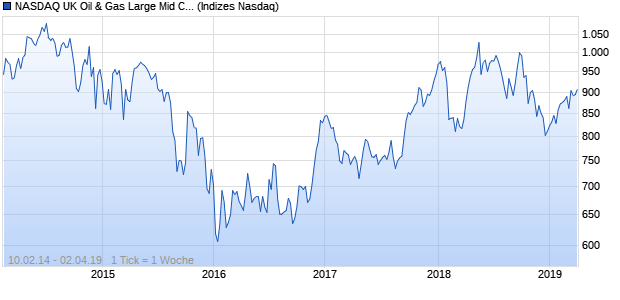 NASDAQ UK Oil & Gas Large Mid Cap JPY Index Chart