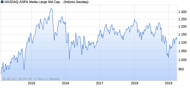 NASDAQ ASPA Media Large Mid Cap JPY Index Chart