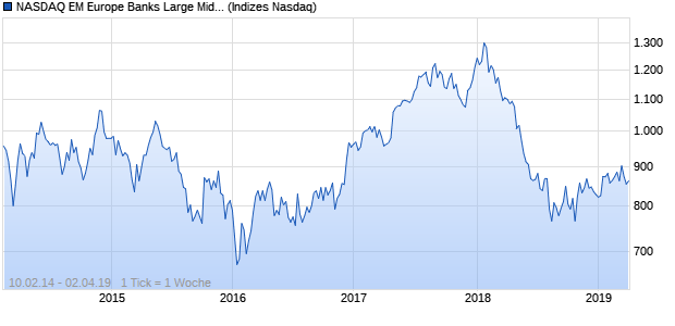 NASDAQ EM Europe Banks Large Mid Cap JPY NTR I. Chart