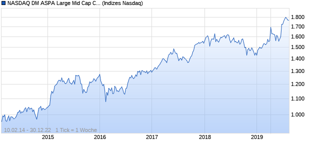 NASDAQ DM ASPA Large Mid Cap CAD TR Index Chart