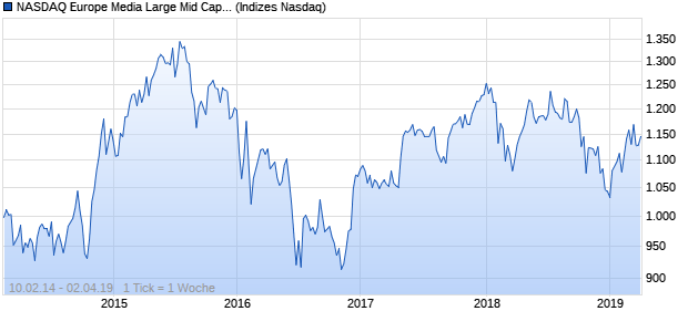 NASDAQ Europe Media Large Mid Cap JPY TR Index Chart