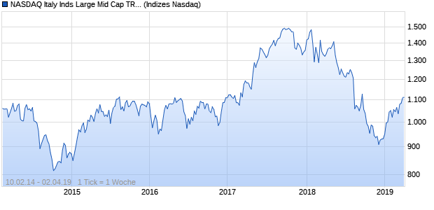 NASDAQ Italy Inds Large Mid Cap TR Index Chart