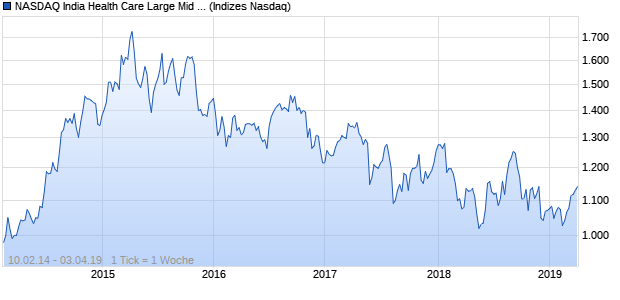 NASDAQ India Health Care Large Mid Cap Index Chart