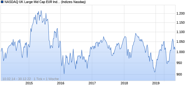 NASDAQ UK Large Mid Cap EUR Index Chart