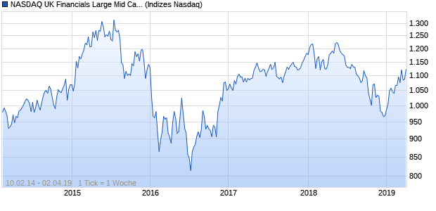 NASDAQ UK Financials Large Mid Cap EUR TR Index Chart