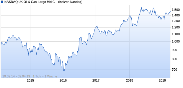 NASDAQ UK Oil & Gas Large Mid Cap GBP NTR Index Chart