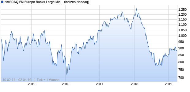 NASDAQ EM Europe Banks Large Mid Cap EUR Index Chart