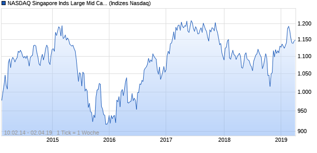 NASDAQ Singapore Inds Large Mid Cap SGD TR Index Chart