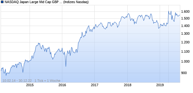 NASDAQ Japan Large Mid Cap GBP Index Chart