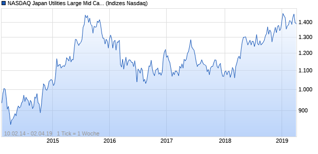 NASDAQ Japan Utilities Large Mid Cap AUD Index Chart