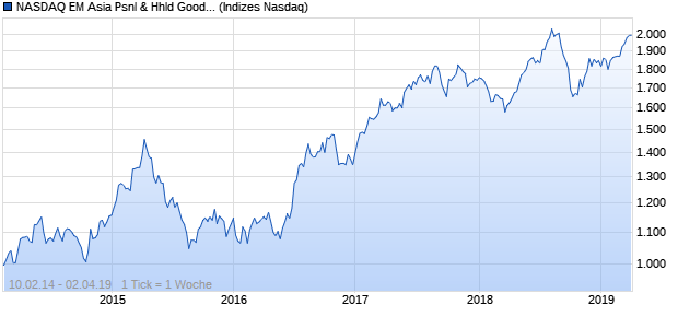 NASDAQ EM Asia Psnl & Hhld Goods Lg Md Cap GB. Chart