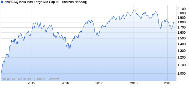 NASDAQ India Inds Large Mid Cap INR TR Index Chart