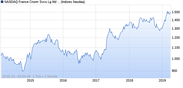 NASDAQ France Cnsmr Svcs Lg Md Cap AUD NTR In. Chart