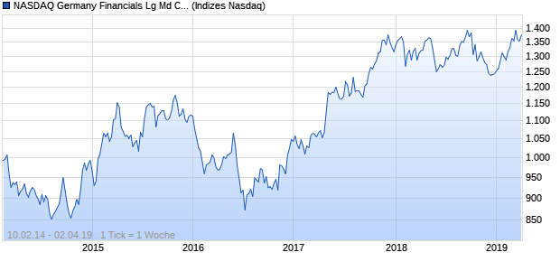 NASDAQ Germany Financials Lg Md Cap AUD NTR I. Chart