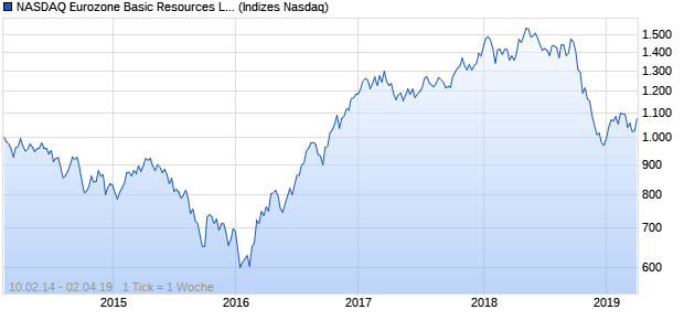 NASDAQ Eurozone Basic Resources Lg Md Cap GBP Chart