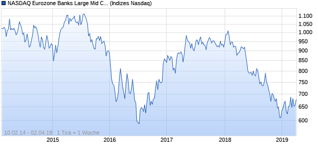NASDAQ Eurozone Banks Large Mid Cap EUR Index Chart