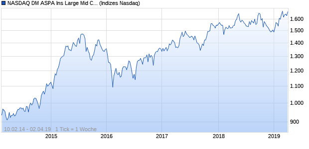 NASDAQ DM ASPA Ins Large Mid Cap AUD Index Chart