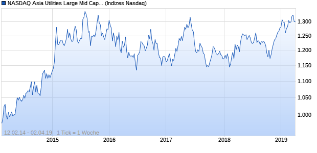 NASDAQ Asia Utilities Large Mid Cap CAD Index Chart