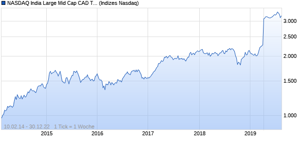 NASDAQ India Large Mid Cap CAD TR Index Chart