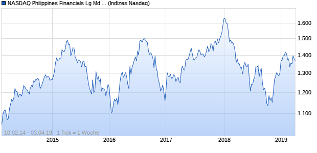 NASDAQ Philippines Financials Lg Md Cap Index Chart