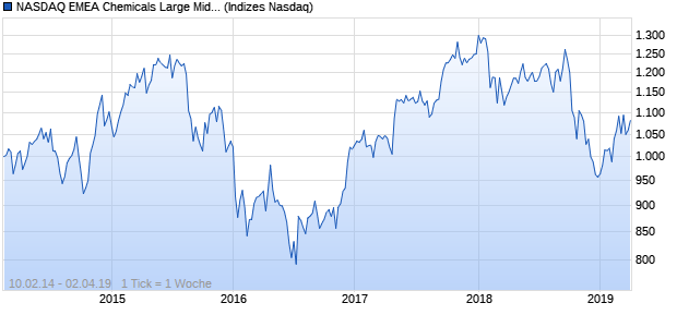 NASDAQ EMEA Chemicals Large Mid Cap JPY NTR I. Chart
