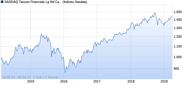NASDAQ Taiwan Financials Lg Md Cap TWD NTR Ind. Chart
