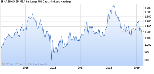 NASDAQ EM MEA Ins Large Mid Cap CAD Index Chart