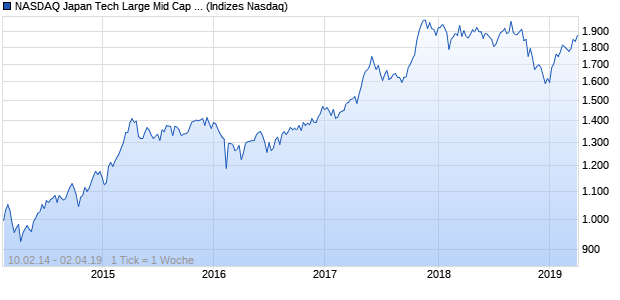 NASDAQ Japan Tech Large Mid Cap AUD TR Index Chart