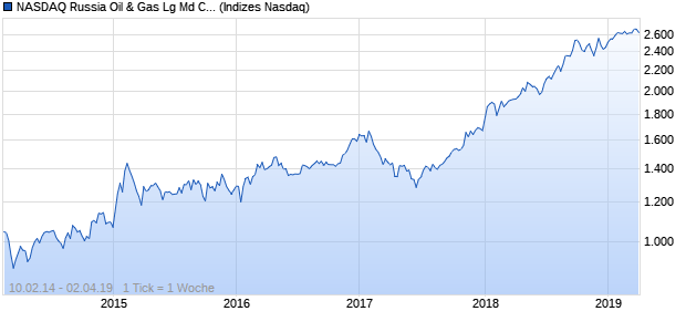NASDAQ Russia Oil & Gas Lg Md Cap RUB NTR Index Chart