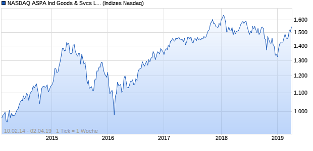 NASDAQ ASPA Ind Goods & Svcs Lg Md Cap EUR NT. Chart