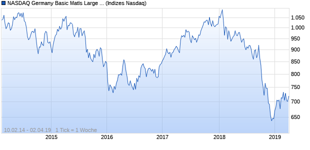 NASDAQ Germany Basic Matls Large Mid Cap Index Chart