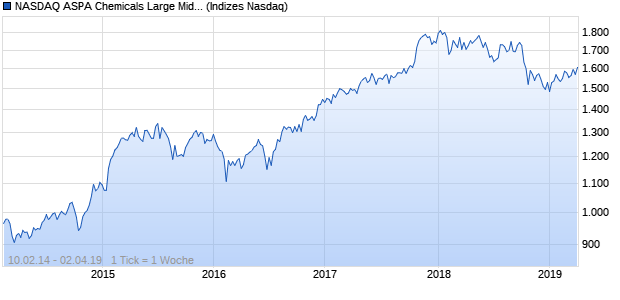 NASDAQ ASPA Chemicals Large Mid Cap AUD Index Chart