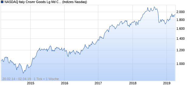 NASDAQ Italy Cnsmr Goods Lg Md Cap GBP Index Chart