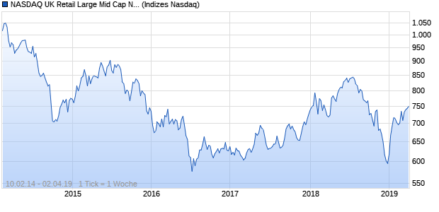 NASDAQ UK Retail Large Mid Cap NTR Index Chart