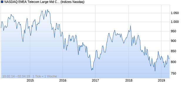 NASDAQ EMEA Telecom Large Mid Cap TR Index Chart