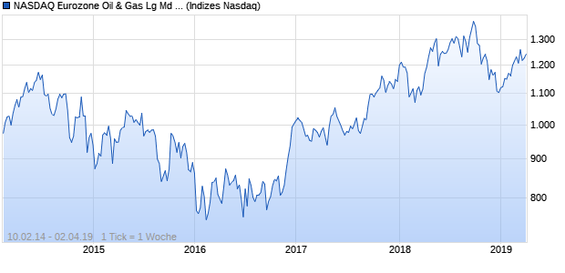 NASDAQ Eurozone Oil & Gas Lg Md Cap JPY TR Index Chart