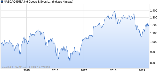 NASDAQ EMEA Ind Goods & Svcs Lg Md Cap JPY NTR Chart
