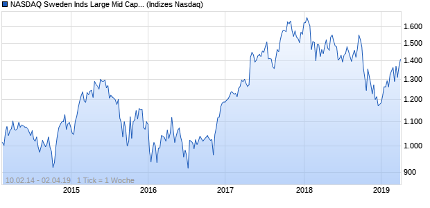 NASDAQ Sweden Inds Large Mid Cap JPY TR Index Chart