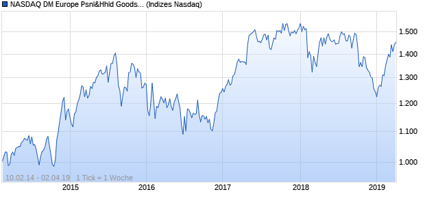 NASDAQ DM Europe Psnl&Hhld Goods Lg Md Cap J. Chart