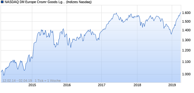 NASDAQ DM Europe Cnsmr Goods Lg Md Cap EUR . Chart