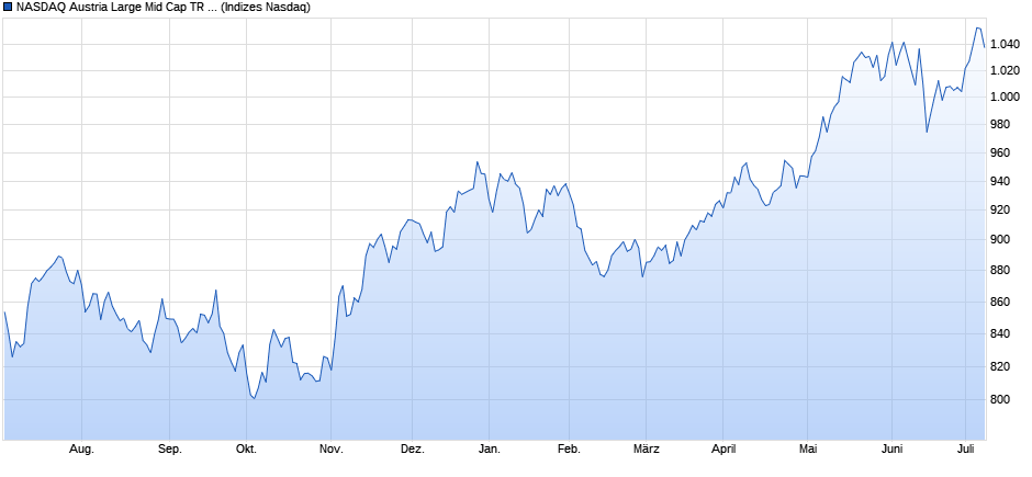 NASDAQ Austria Large Mid Cap TR Index Chart