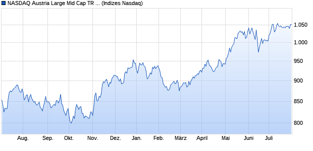 NASDAQ Austria Large Mid Cap TR Index Chart