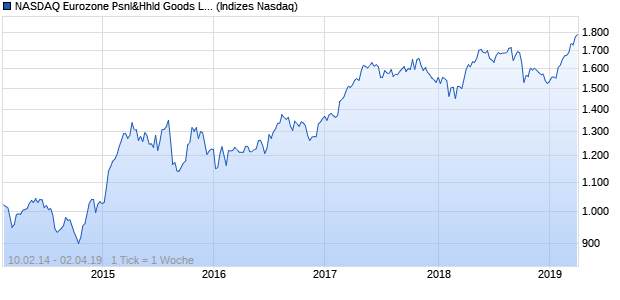 NASDAQ Eurozone Psnl&Hhld Goods Lg Md Cap EUR Chart