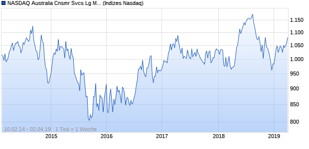 NASDAQ Australia Cnsmr Svcs Lg Md Cap EUR Chart