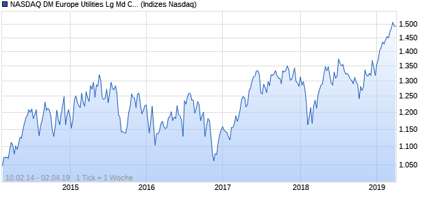 NASDAQ DM Europe Utilities Lg Md Cap EUR TR Index Chart