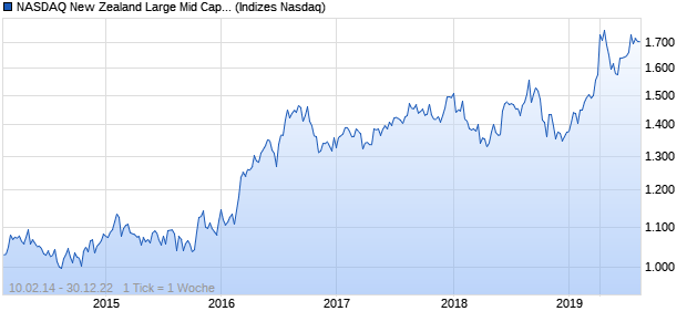 NASDAQ New Zealand Large Mid Cap NZD NTR Index Chart
