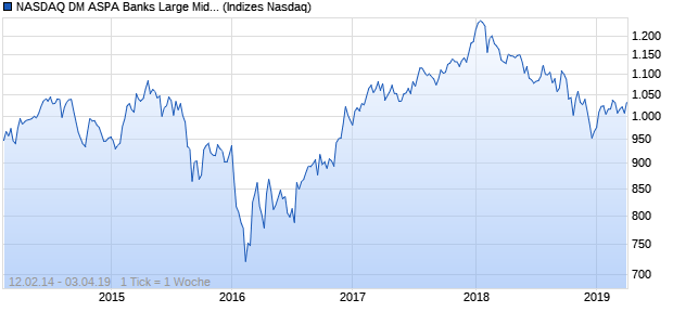 NASDAQ DM ASPA Banks Large Mid Cap TR Index Chart
