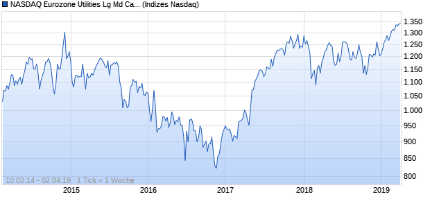NASDAQ Eurozone Utilities Lg Md Cap JPY NTR Index Chart