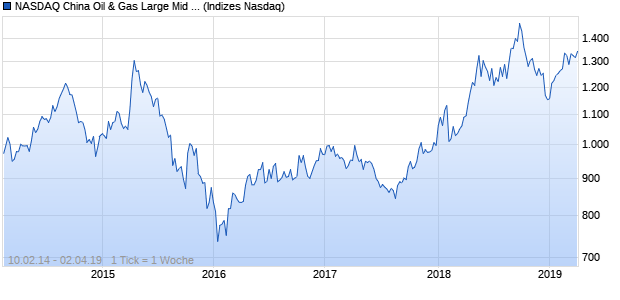 NASDAQ China Oil & Gas Large Mid Cap AUD TR Ind. Chart